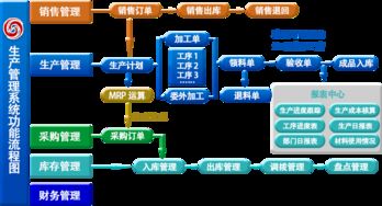適合工廠的erp生產管理軟件 上海管家婆工貿版