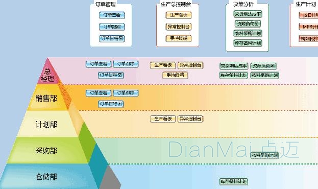生產型企業(yè)管理軟件開發(fā)定制需要注意什么_企業(yè)管理-蘇州點.