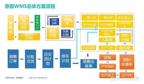 工廠wms系統(tǒng)和erp各有各的好,那我應該怎么選