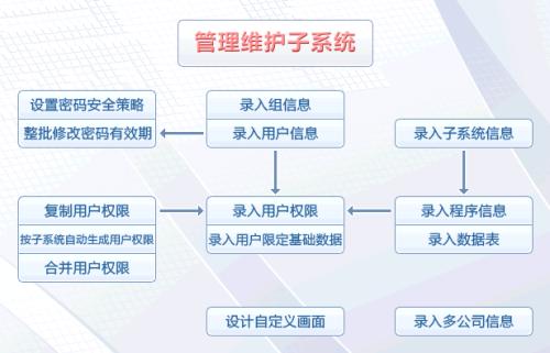 erp系統管理軟件 拓盛企業管理咨詢 深圳erp系統