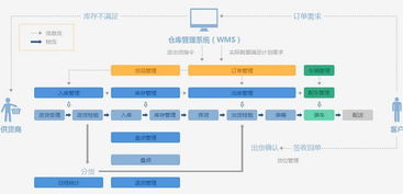一套倉儲管理系統(tǒng)定制開發(fā)流程
