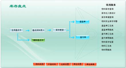 ERP系統(tǒng)定制開發(fā)