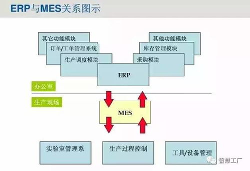 mes系統(tǒng)與erp系統(tǒng)的區(qū)別與聯(lián)系